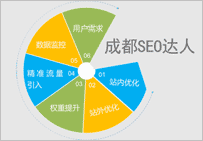 快速提高网站排名和流量以及权重的方法