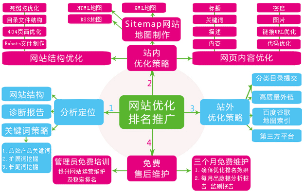 网站优化操作流程