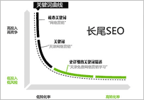 单个长尾关键字怎样优化才能排名百度首页