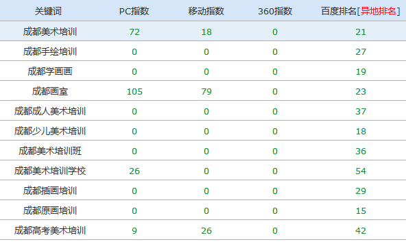 美术培训网站优化前排名