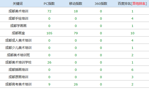 美术培训网站优化后排名