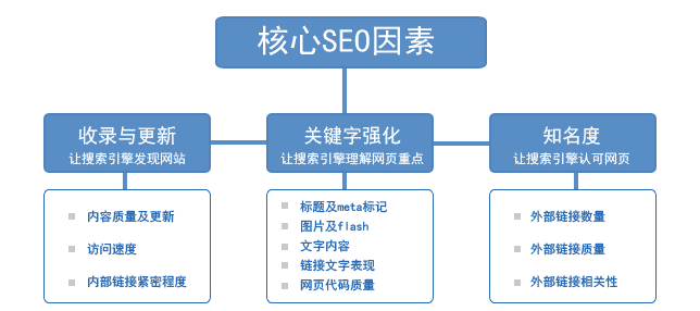 网站排名优化流程