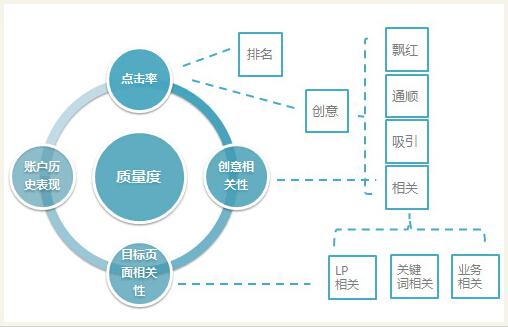 百度关键词质量度