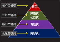 网站目标关键词放在哪里效果最佳