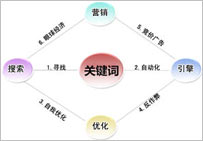 网站如何挑选优质关键词 筛选方式及工具