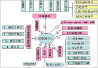 织梦网站优化方案